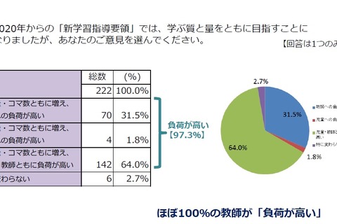 新学習指導要領の外国語教育、保護者4割が賛成も教師は異論 画像