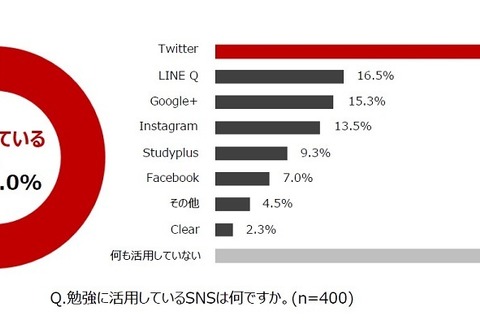大学受験生の半数以上がSNSを活用、1位は「Twitter」 画像
