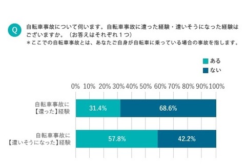 自転車事故「遭いそうになった」約6割が経験、20代の危険意識低い 画像