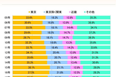 東大合格者に占める関東出身者の割合が減少…代ゼミ分析 画像