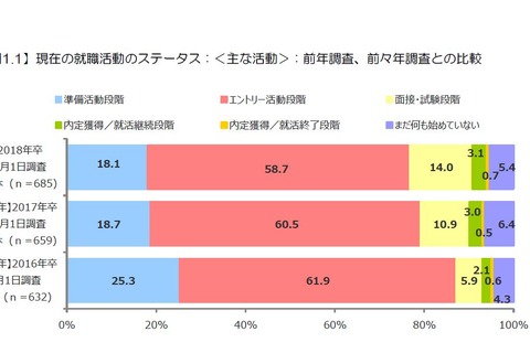 2018年卒就活生、進捗順調…公開を求める情報1位に離職者数 画像