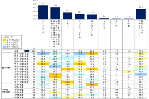 利用通信サービス「YouTube」最多、TVと読書は減少…学研小学生白書 画像