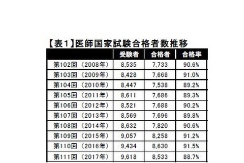 Kei-Net、医師国家試験2017まとめ…合格率は過去10年で最低 画像