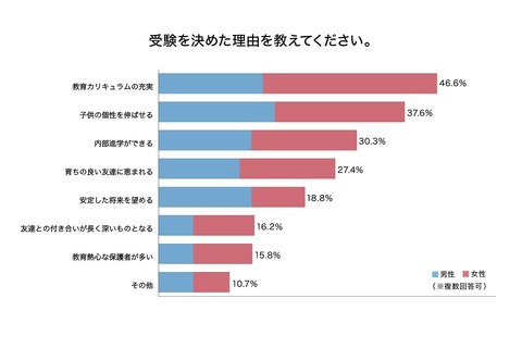 半数の保護者が「（幼小中）受験が子どもに合っているのか不安」イオレ調査 画像