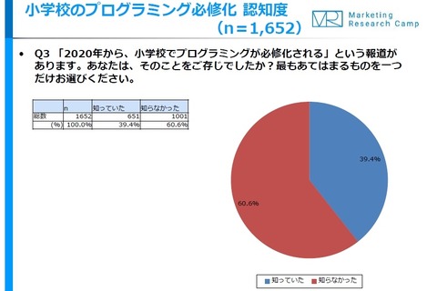 「2020年から小学校でプログラミング必修化」母親の認知度は約4割 画像