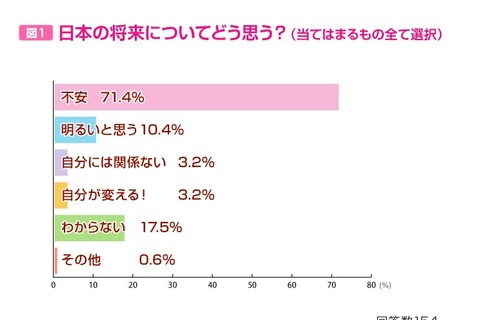 女子中高生の約7割「日本の将来不安」 注目はトランプ大統領 画像
