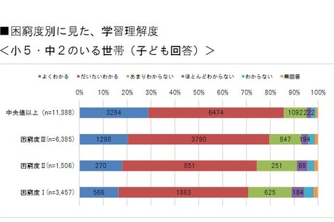 子どもの学習理解度、困窮世帯ほど低下傾向…大阪市実態調査 画像