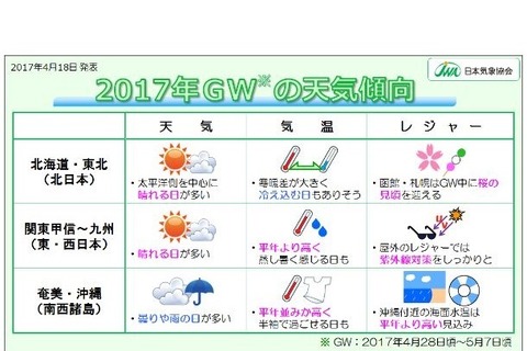 【GW2017】晴れて気温上昇、蒸し暑い日も…北日本では寒暖差に注意 画像