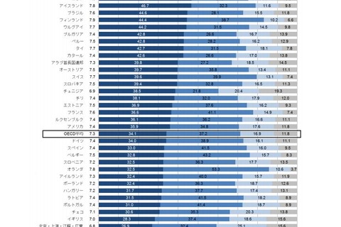 生徒の生活満足度、日本は47か国・地域で下から6番目…OECD調査 画像