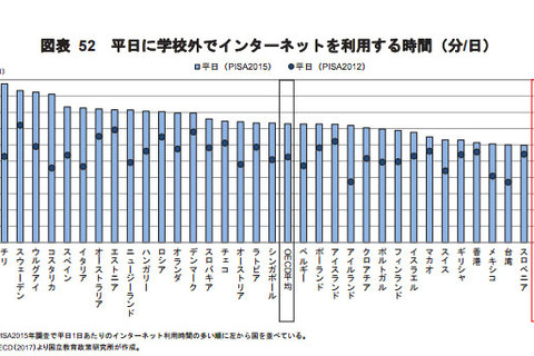 余暇・宿題でのICT活用、きわめて少ない日本の生徒…OECD調査 画像