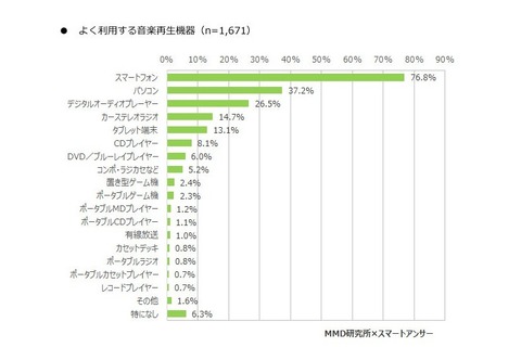 スマホで音楽、10代の約6割が「毎日」利用 画像