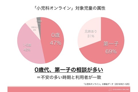 スマホで相談「小児科オンライン」0歳代・第1子の相談が最多 画像