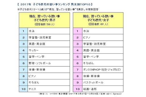 カドカワが子ども世代・親世代の習い事を調査、1位は？ 画像