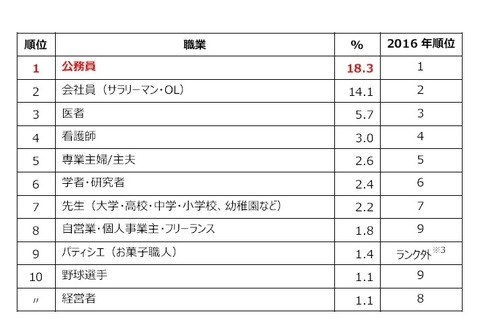 小中学生が就きたい仕事1位は「会社員」親がなってほしいのは？ 画像