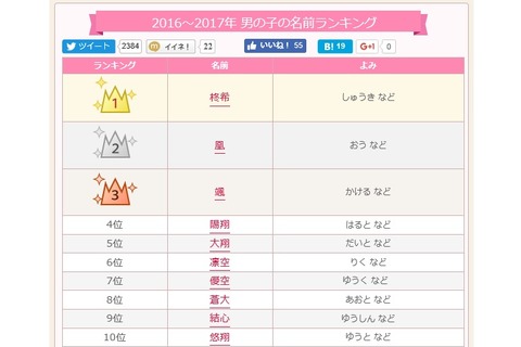 「陽翔」4位へ…2016-17年の男の子名前ランキング、初登場1位は？ 画像