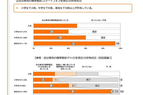 携帯電話の所有率大幅上昇…福岡の小学生4割、中学生6割 画像