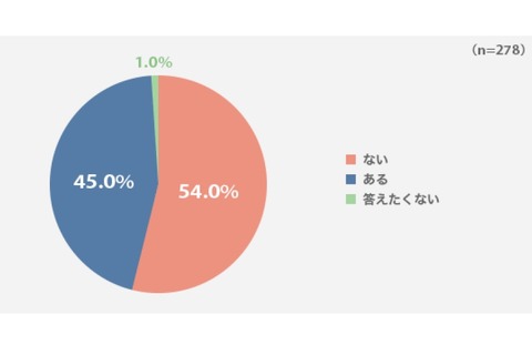 保護者の約3人に1人が「子どものスマホの中身をチェック」 画像