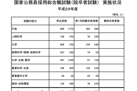 H29年度「国家公務員採用総合職試験」第1次試験に3,756人合格 画像