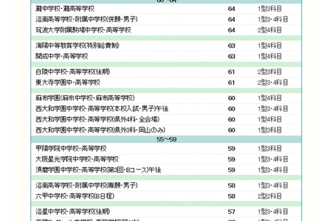 【中学受験2018】浜学園 上位校偏差値＜2017年結果＞ 画像