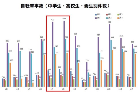 中高生の自転車事故、4月よりも5・6月が要注意 画像