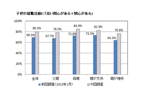子どもの就職活動、保護者8割が「関心あり」 画像