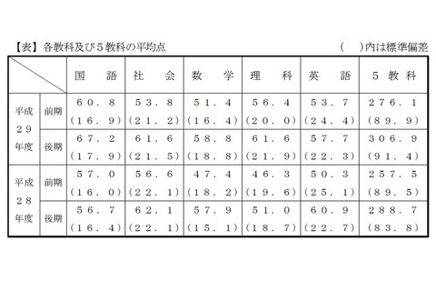 【高校受験2017】千葉県、平成29年度公立高校入試の結果を公表 画像