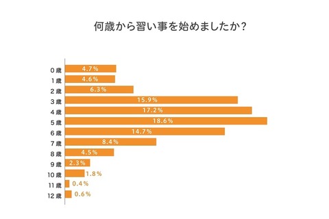 習い事を始めた年齢は「5歳」が最多、習い事が続く理由とは？ 画像
