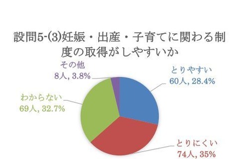 教職員35％「産休・育休」取りにくい…母体に危険も 画像