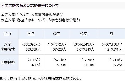 国立大の志願者数が減少、H28年度大学入試の実施状況 画像