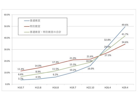 公立小中学校の冷房設置率は42％、6道県は1割未満 画像