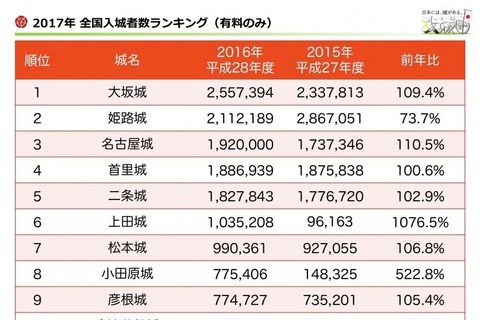 日本のお城、行くならどこ?全国83城入城者ランキング 画像