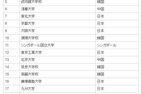 アジアでもっとも革新的な大学ランキング、3位に東大 画像