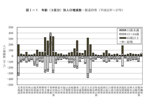 15歳未満人口、東京と沖縄のみ増加…45道府県は減少 画像