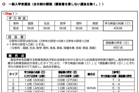 【高校受験2018】大阪府公立高校入試、調査書に3年間の評定を使用 画像