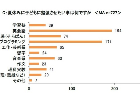 子どもの夏休み、勉強させたいこと2位にプログラミング 画像