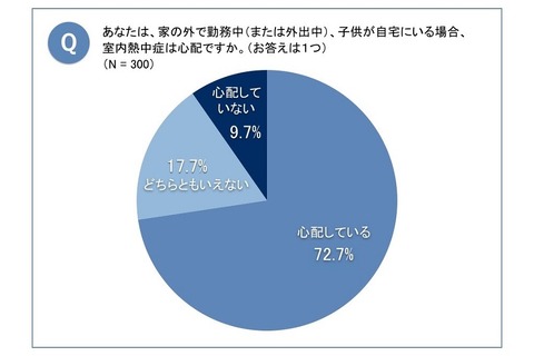 子どもの留守番、働く母親7割以上は「屋内熱中症」が心配 画像