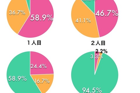 ママが憧れる兄弟構成は「一姫二姫」人気の理由は？ 画像