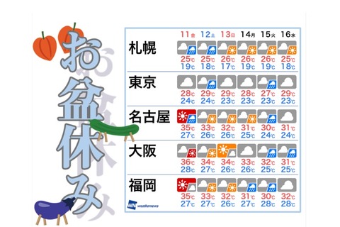 【夏休み2017】8/11-16お盆休み最新天気、雲は多いが暑さは続く 画像