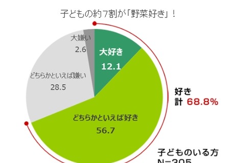 子どもが嫌いな野菜…ピーマンは5位、1位は? 画像