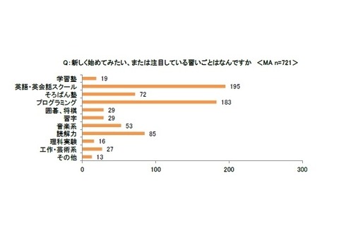高まるプログラミング教育への関心、8割の親が子どもの将来に不安 画像
