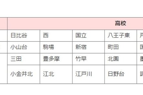 【高校受験2018】東京都、H30年度以降「進学指導重点校」を指定 画像