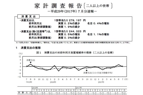 家計調査H29年7月速報、教育費7,761円で2か月ぶりに減少 画像
