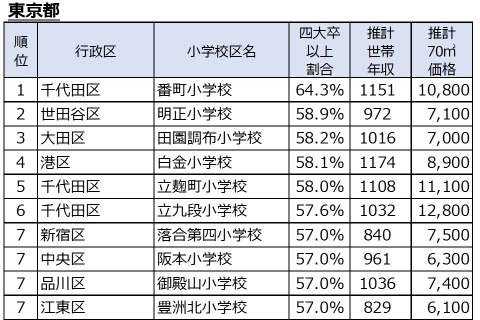 東京・神奈川・埼玉・千葉、四大卒以上が多い小学校区ランキング 画像