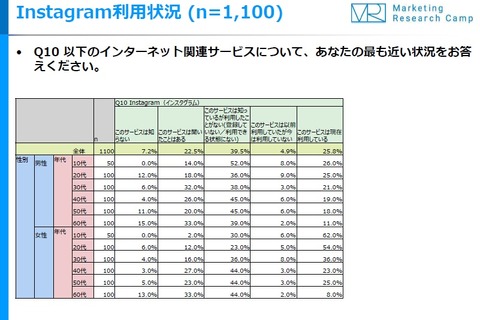 Instagram、10代女子の7割が利用経験あり 画像