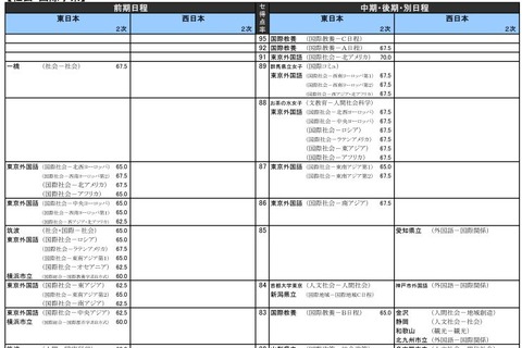 【大学受験2018】河合塾「入試難易予想ランキング表」9月版 画像