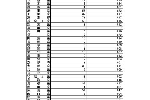 【インフルエンザ17-18】学校・幼稚園で昨年比約5.7倍、早い流行の兆し 画像