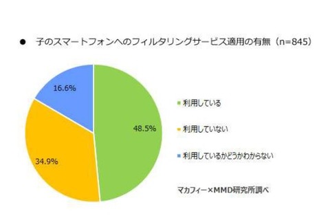 中学生のスマートフォン、フィルタリング利用率は48.5％ 画像