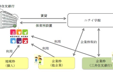 三井住友銀行・ニチイ学館、東京・大阪に保育所設置 画像