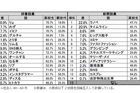 新語に強い高校生、新聞に強い大学生…親世代は？ベネッセ語彙調査 画像
