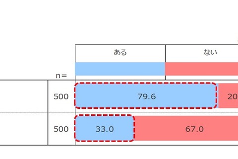 低身長の子ども8割「嫌な思いをした」親の認識と差 画像